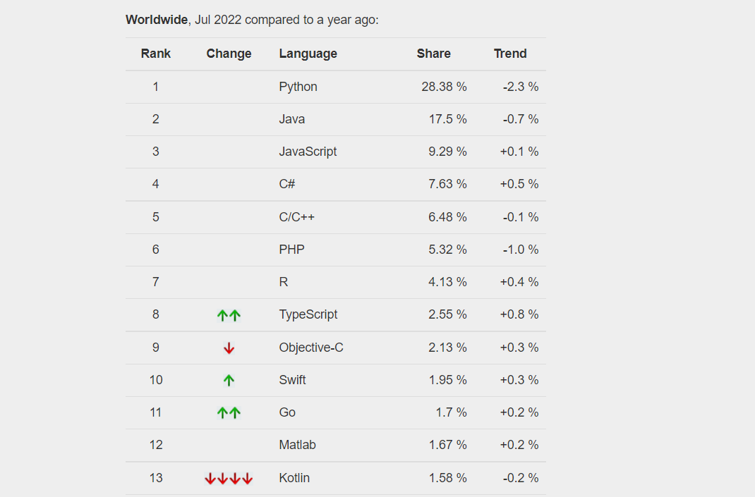 PYPL PopularitY of Programming Language