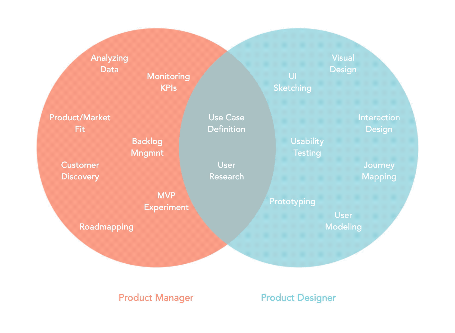 Product Designer vs. Product Manager: Similarities and Differences 18