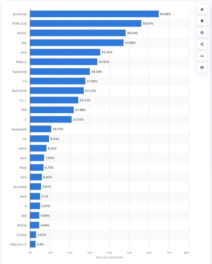Offshore Software Development Rates by Country in 2022 22