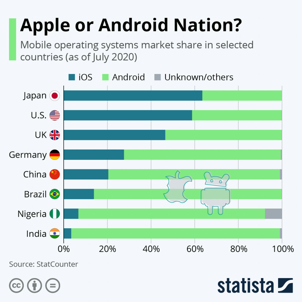 Android vs iOS Development 19