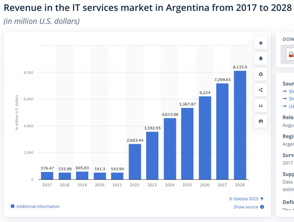 revenue in the IT services market in Argentian projection