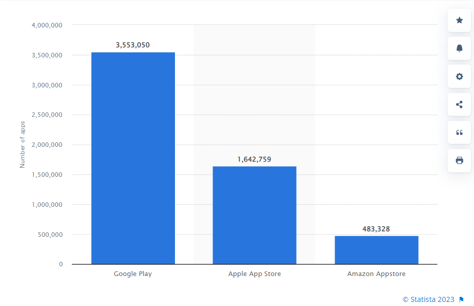 Number of apps available in leading app stores as of 3rd quarter 2022 Statista