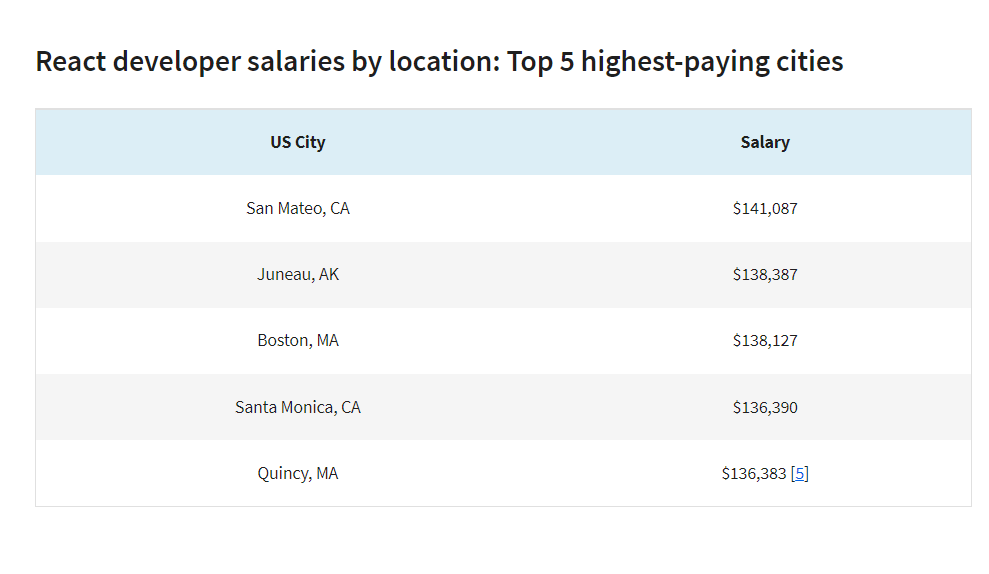 salaries as per location