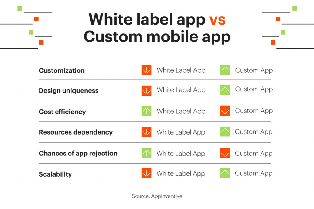 Differences between white-label apps development and custom mobile apps making