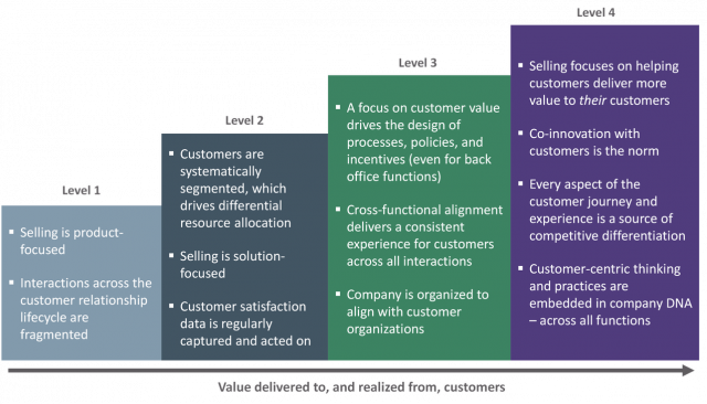 Customer-Centric Company: Models & Examples | Fireart Studio