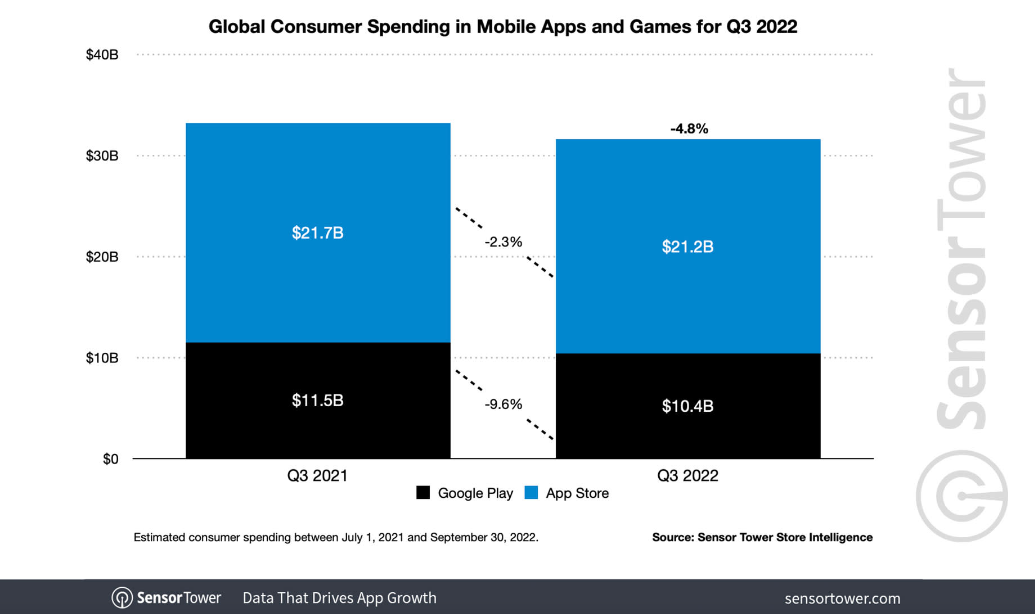 Consumer Spending in Mobile Apps and Games Q3 2022