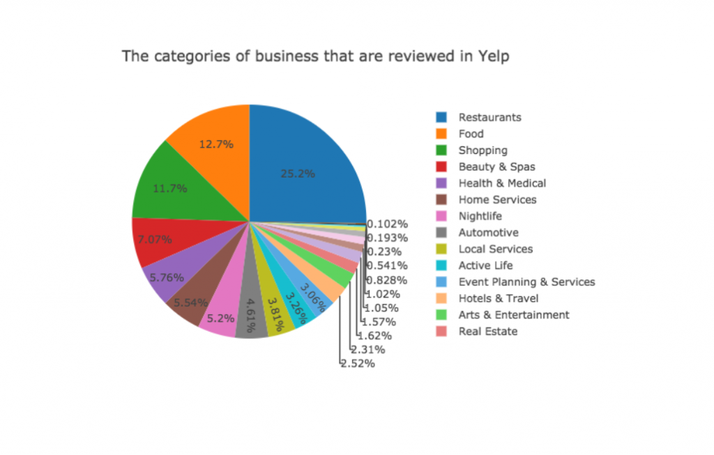 business category