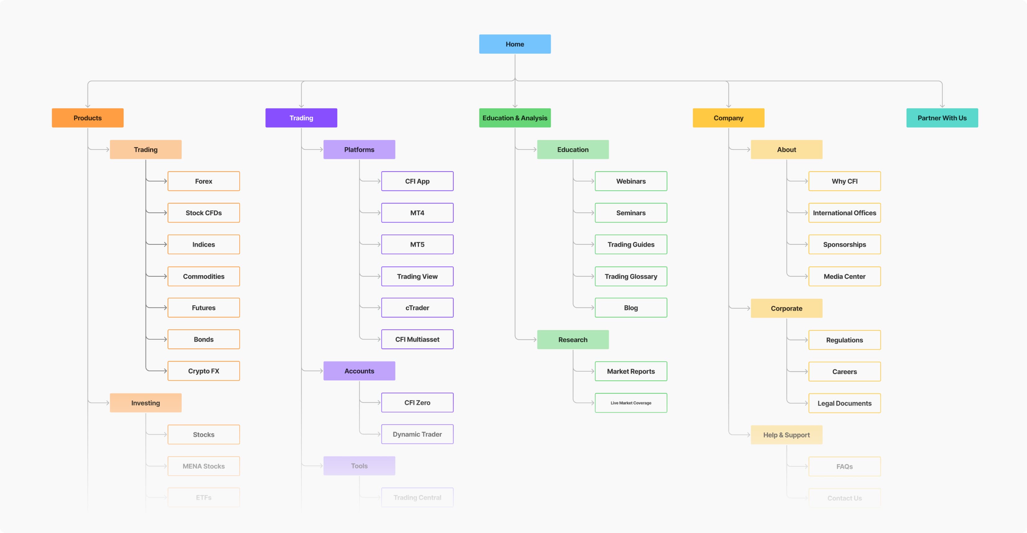New Information Architecture