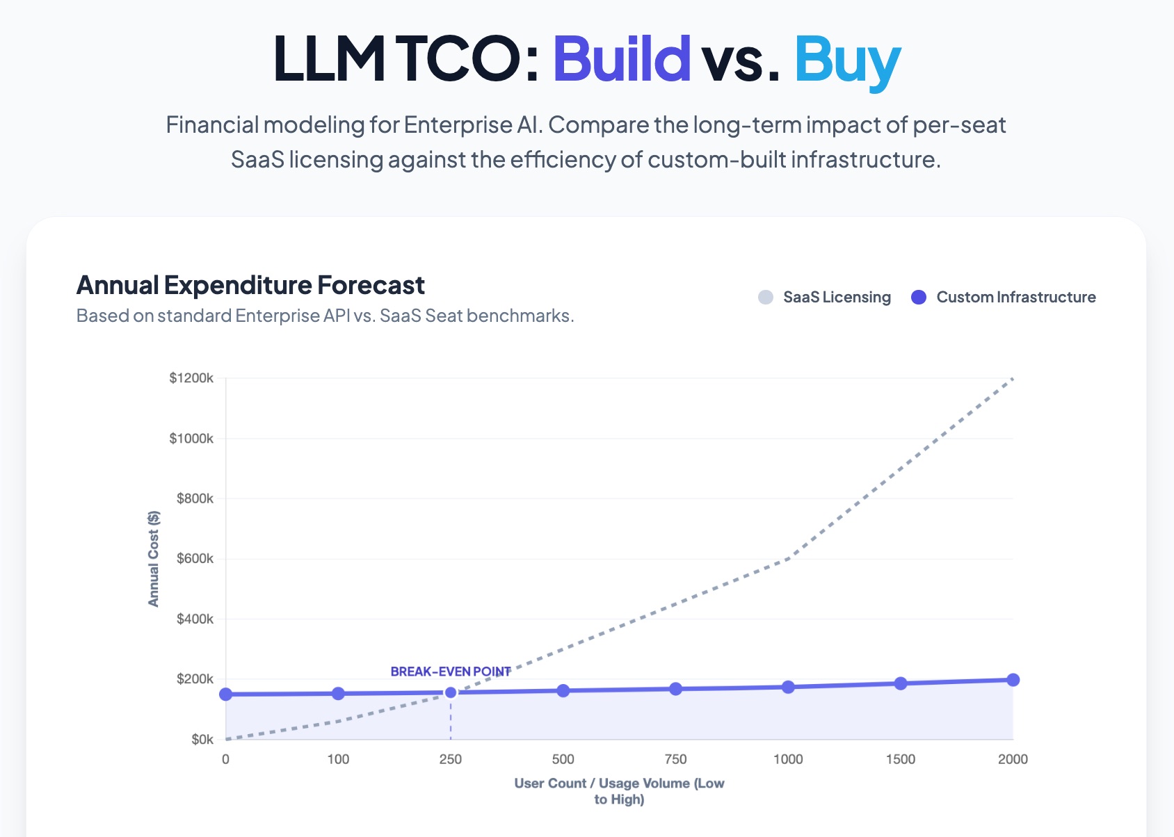 Custom LLM integration has a higher initial cost but offers significantly better ROI for larger teams.