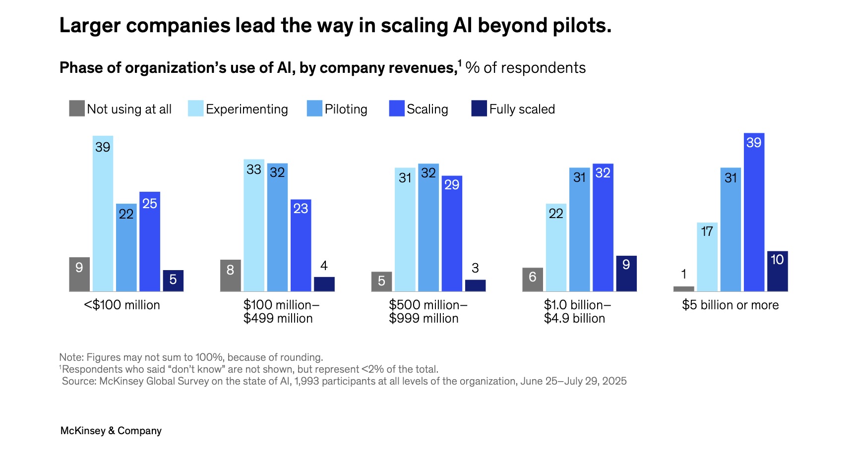 Larger companies lead the way in scaling AI beyond pilots