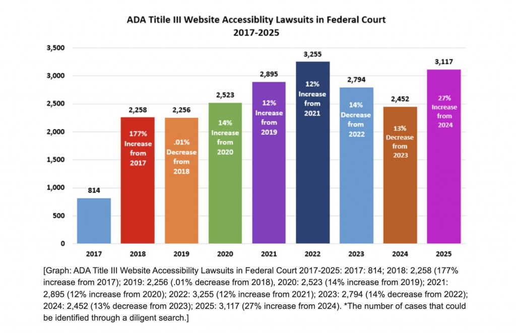 Line graph showing the year-over-year increase of US Digital ADA lawsuits from 2017 to 2025