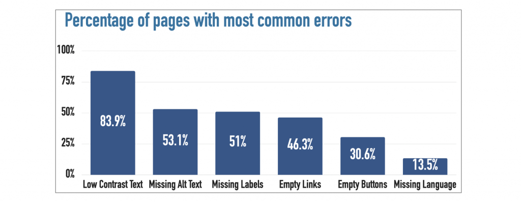 Most common error for accessibility in web development according to WebAIM Million 2026 report is the low contrast text