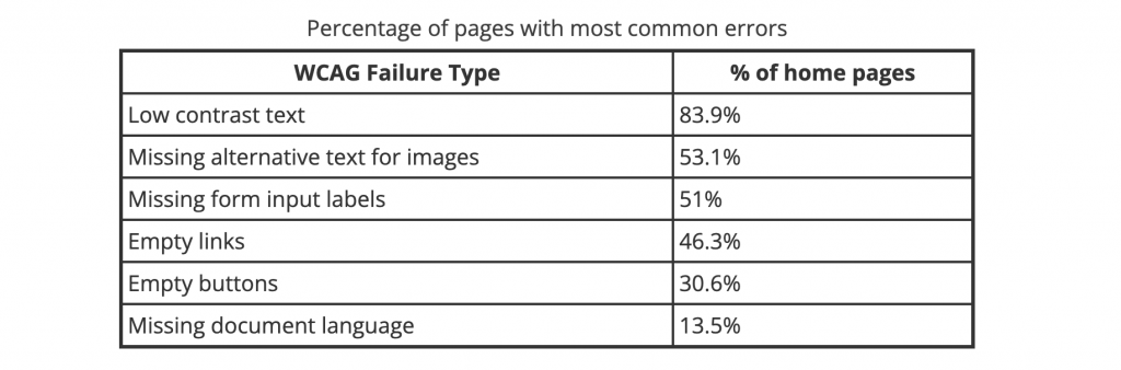 WCAG failure types for accessibility in web development according to WebAIM Million 2026 report