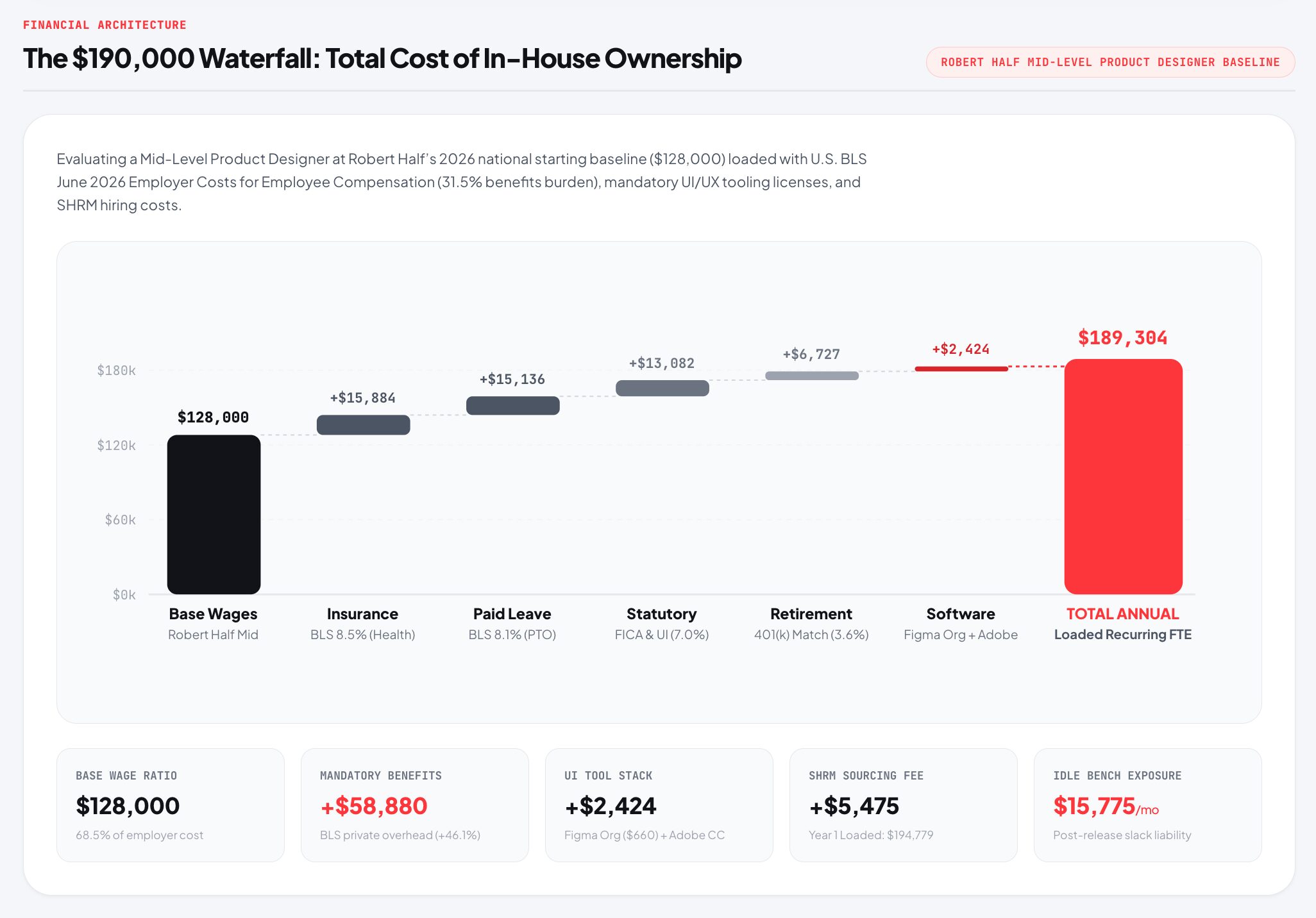 Financial breakdown of in-house product designer expenses: $128k base wages plus mandatory benefits, software tooling, and idle bench liability totaling $189,304.