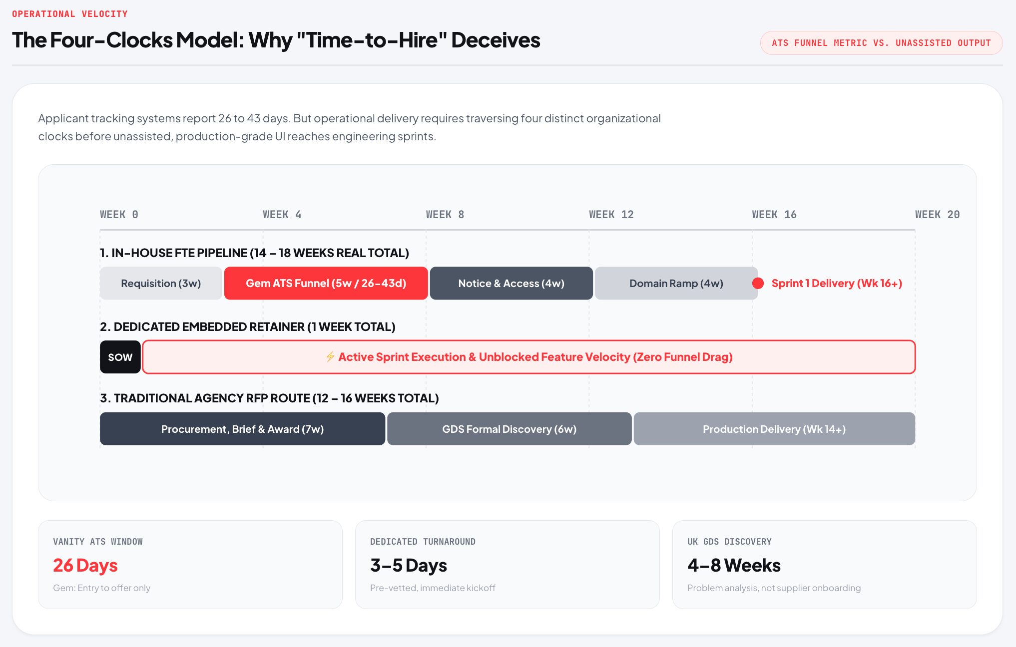 The Four-Clocks Model illustrating a 14–18 week in-house designer hiring pipeline compared to a 1-week kickoff for a dedicated embedded retainer.