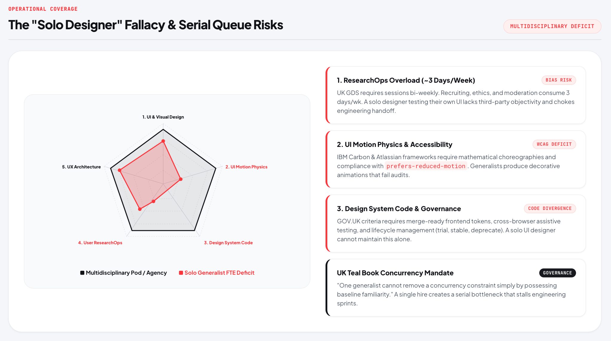 Radar chart illustrating the solo designer fallacy vs multidisciplinary agency pod across UX architecture, research, motion physics, and design system governance.