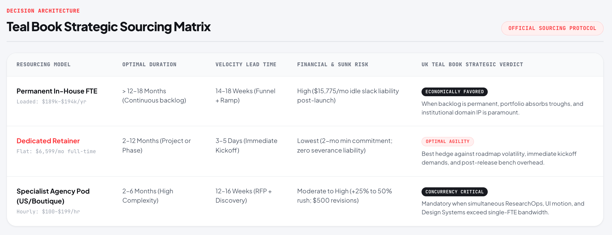 Decision matrix comparing in-house designer vs dedicated agency retainer and boutique agency pods across duration, velocity, and sunk risk.