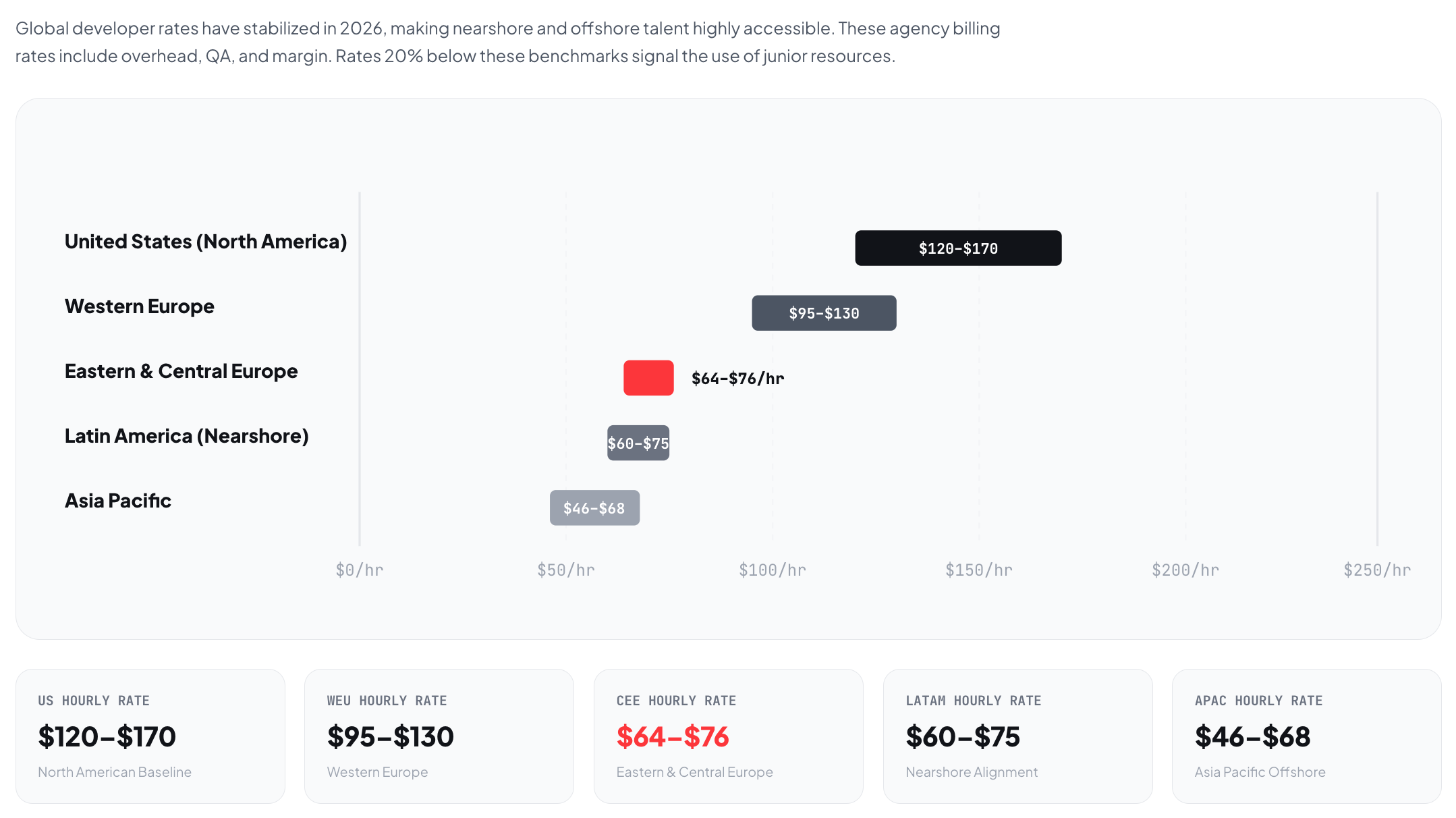 Global developer billing rates benchmark comparing US rates of $120–$170 per hour to Central and Eastern Europe at $64–$76 per hour.