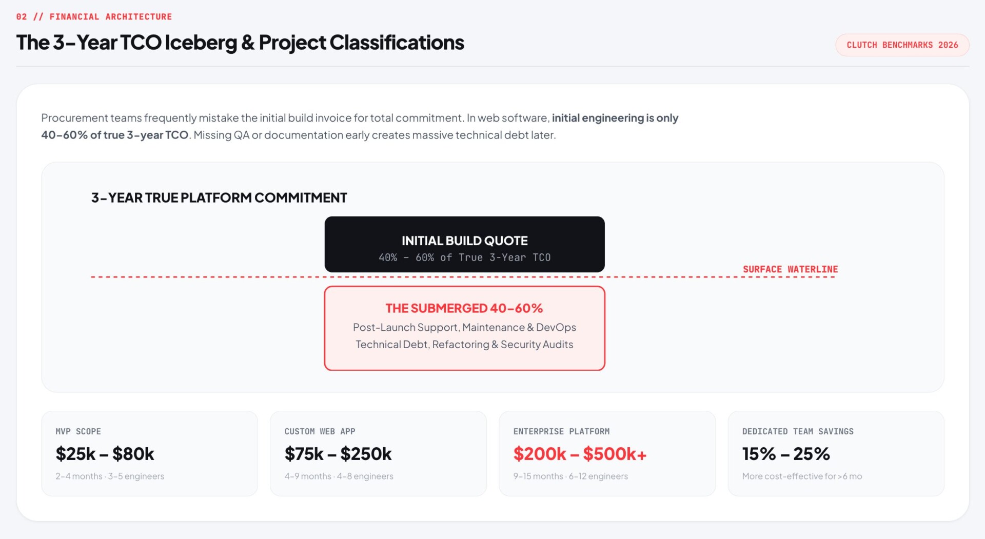 The 3-year TCO iceberg diagram showing hidden web software development costs beyond the initial build quote when you hire a web development team.