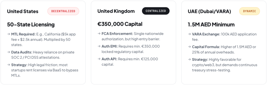 Fintech regulatory capital matrix outlining US 50-state MTL fees, UK FCA minimum capital of &euro;350,000 for EMI, and UAE VARA requirements of 1.5M AED.