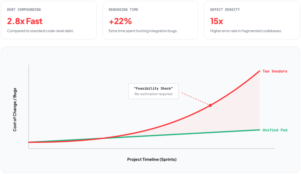 Graph comparing the end-to-end product development process between two vendors and a unified pod, showing feasibility shock and 2.8x faster debt compounding.