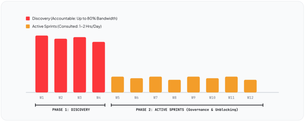 Bar chart showing founder time commitment in the software product development process: up to 80% bandwidth during discovery and 1–2 hours daily during active sprints.