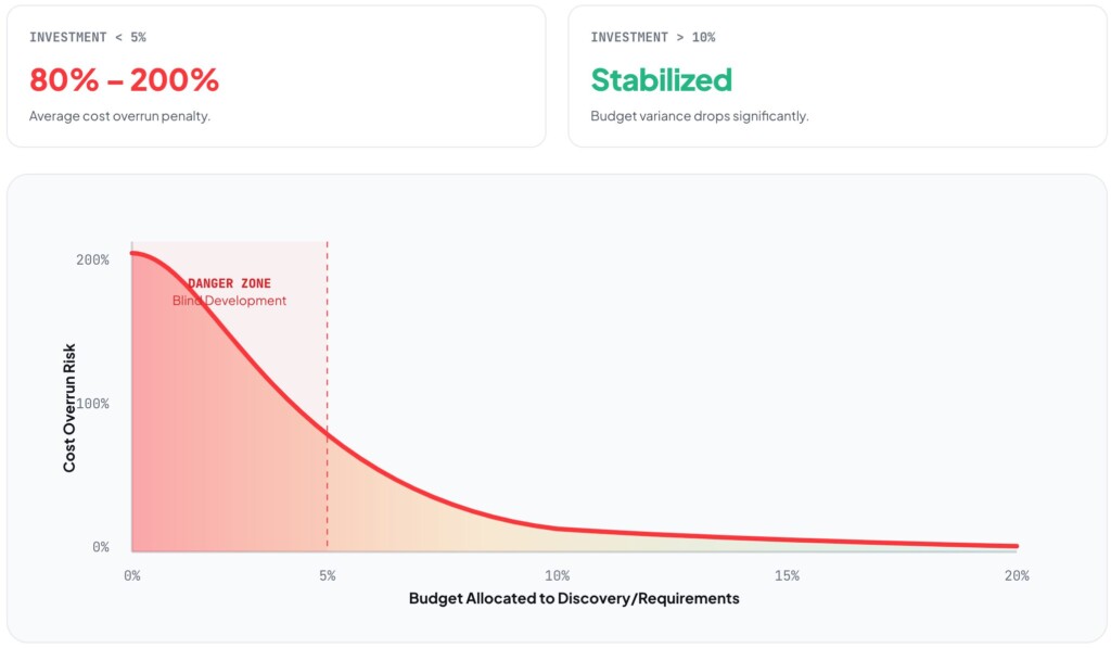 Requirements penalty curve in the software product development process showing an 80%–200% cost overrun risk when allocating less than 5% of the budget to discovery.