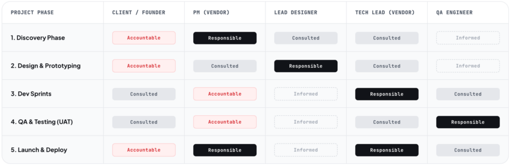RACI accountability matrix for the end-to-end product development process mapping roles across discovery, design, dev sprints, QA, and launch.