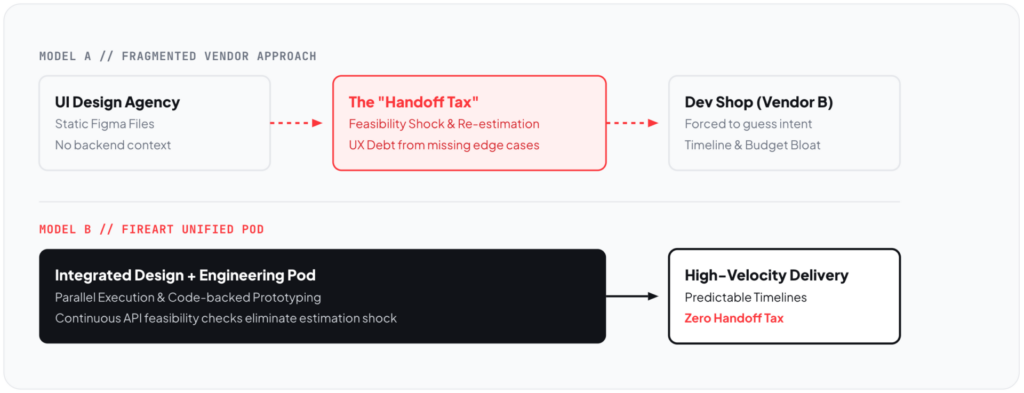 Workflow diagram comparing a fragmented two-vendor approach with the handoff tax against Fireart's unified design and engineering pod.