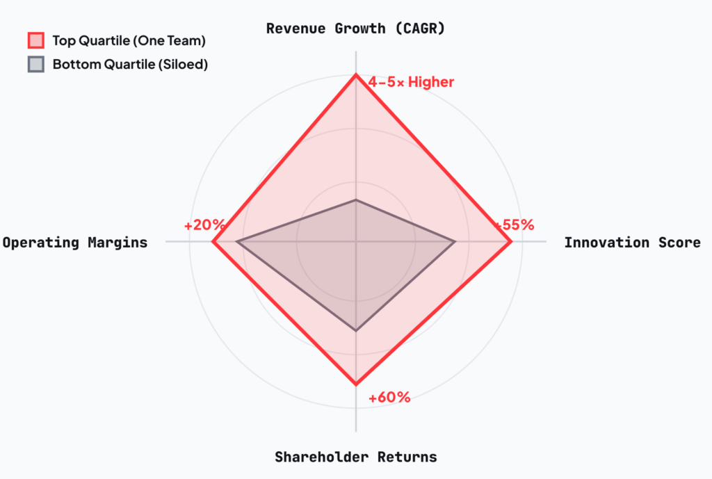 Radar chart of McKinsey Developer Velocity Index showing top quartile unified teams achieving 4–5x higher revenue growth and +55% innovation score compared to siloed teams.